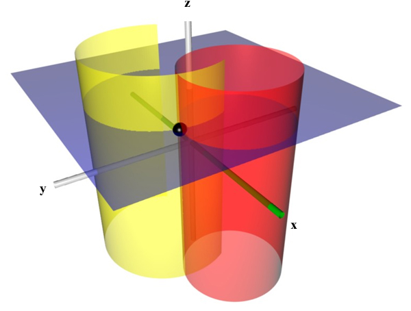 Bipolar cylindrical coordinates 2